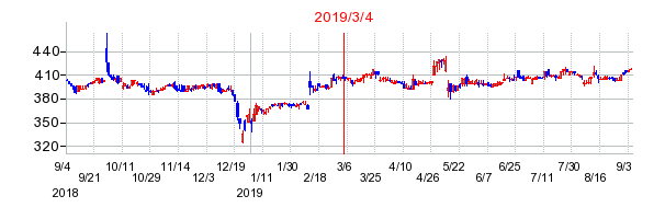2019年3月4日 09:41前後のの株価チャート